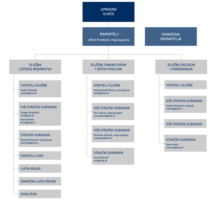 Organizacijska shema