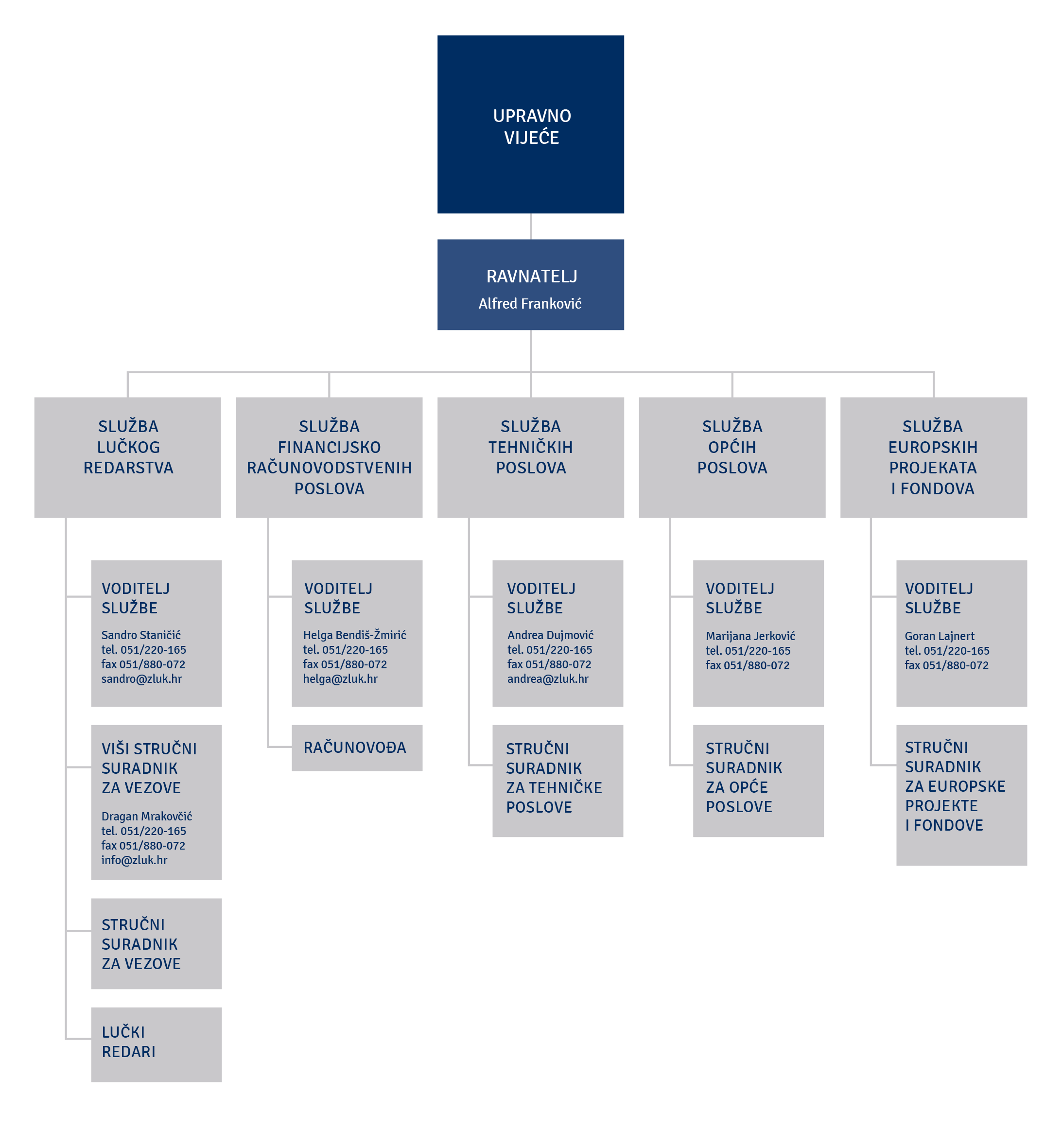 Organizacijska struktura 2022. godina